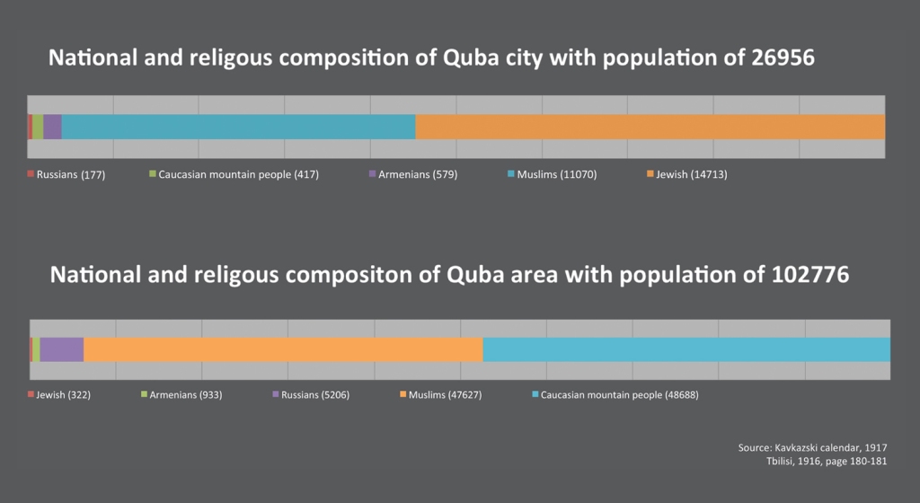 Quba Əhalisi