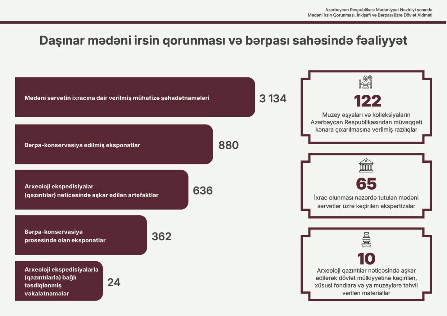 2026-cı ilin birinci yarısında mədəni irsin qorunması və idarə olunması sahəsində görülən işlər