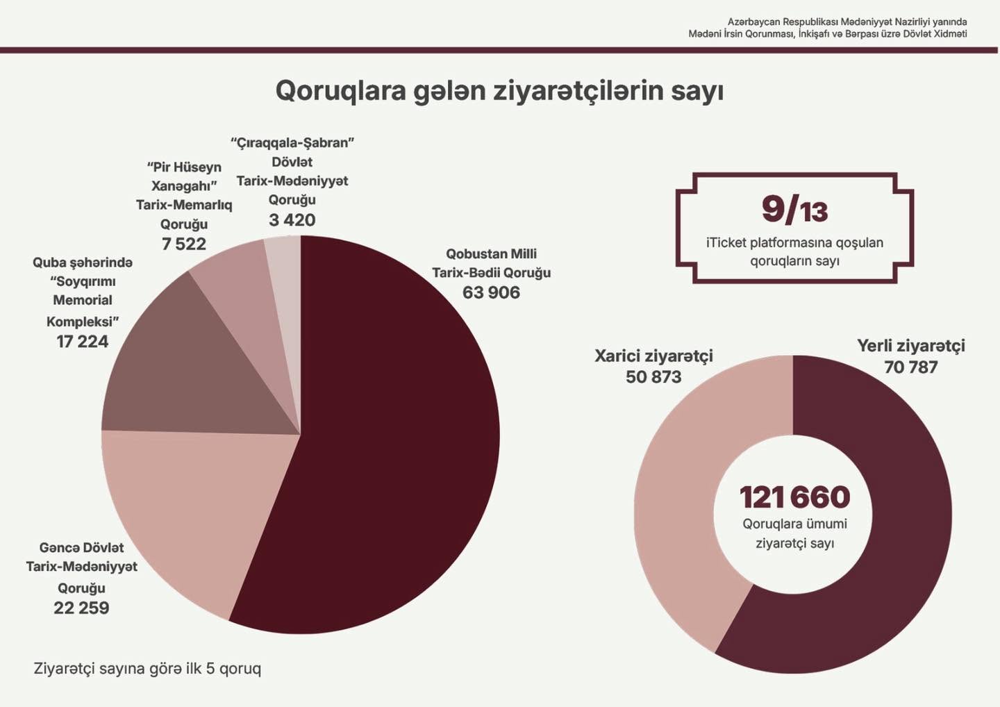 2026-cı ilin birinci yarısında mədəni irsin qorunması və idarə olunması sahəsində görülən işlər